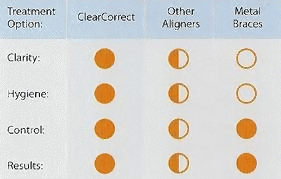 ClearCorrect Advantages